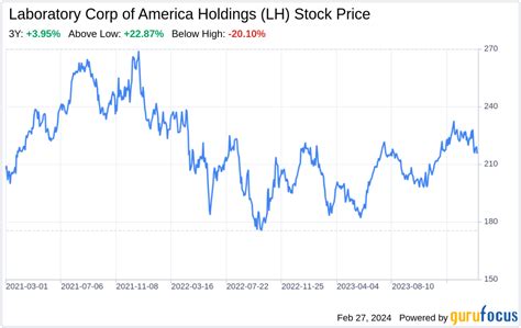 Interactive Chart for Laboratory Corporation of America Holdings (LH), analyze all the data with a huge range of indicators.